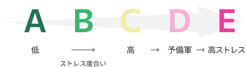 ストレスの度合い