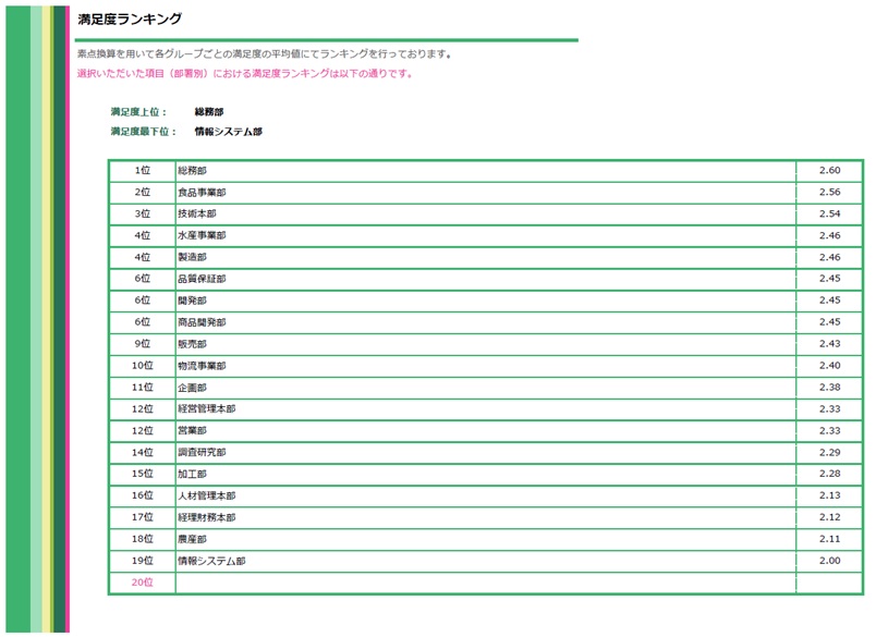満足度ランキング
